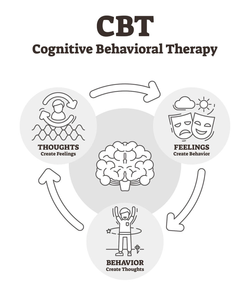 The Cognitive Behavioral Therapy process of feelings, behavior & thoughts. CBT Therapy is one of the several approaches used in Anxiety treatment in Katy, TX. Read more here.